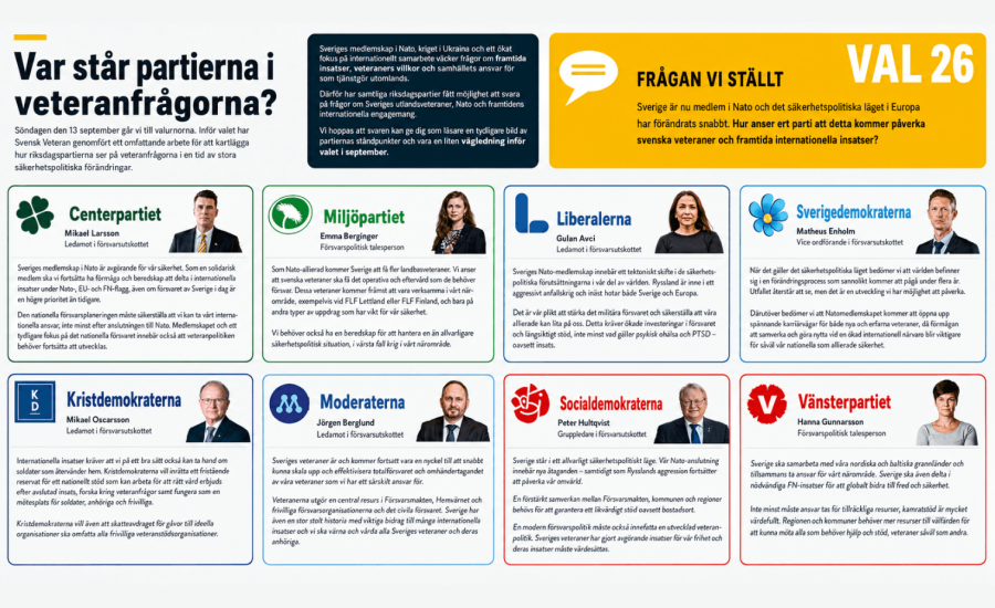Din guide till valet!
Inför valet har Svensk Veteran frågat riksdagspartierna hur Sveriges Nato-medlemskap och det förändrade säkerhetsläget påverkar veteranpolitiken och framtida internationella insatser. Här är partiernas svar i korthet.